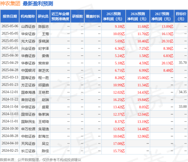 配资股票最新行情 中航证券: 给予神农集团买入评级