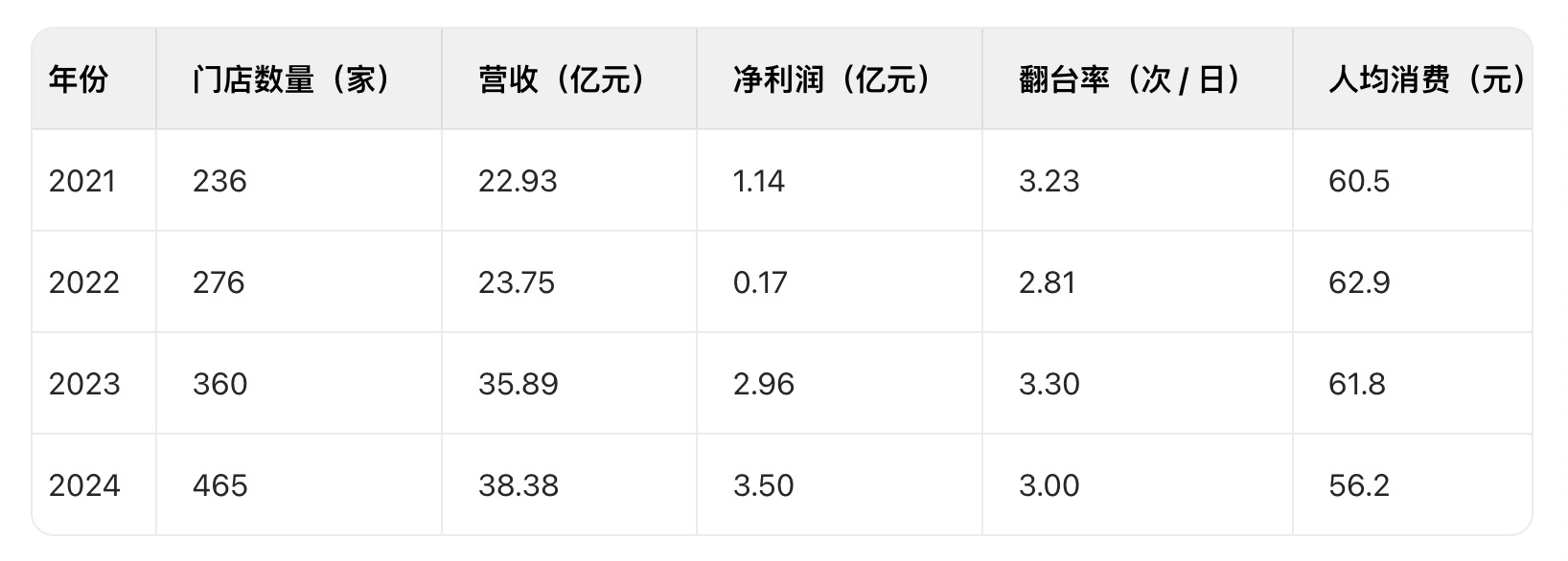 绿茶集团部分经营指标 （数据来源：招股书）