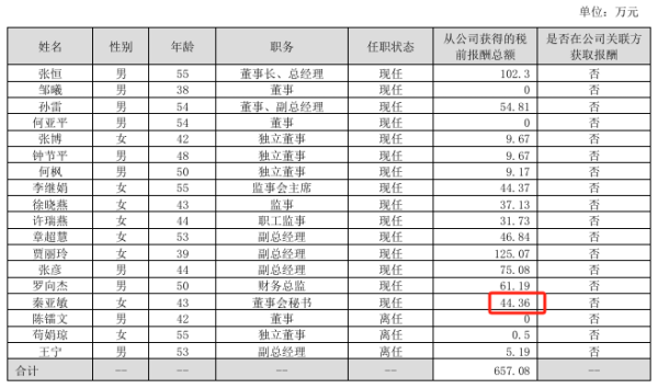 长线配资炒股 三夫户外2024年损2149万：董秘秦亚敏薪酬44.36万涨薪100元