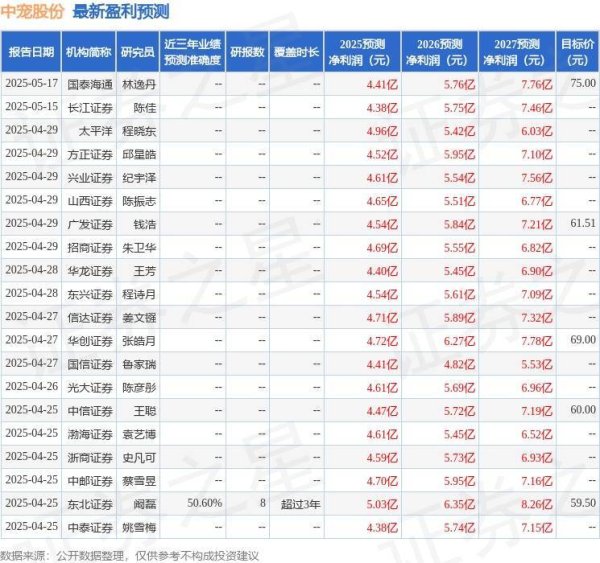 配资专业门户 中宠股份：5月23日组织现场参观活动，华泰柏瑞基金管理有限公司、华安证券股份有限公司等多家机构参与